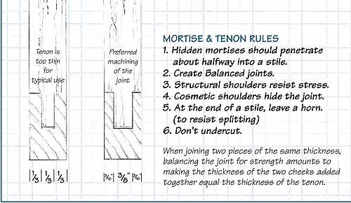 Mortise and Tenon Rules